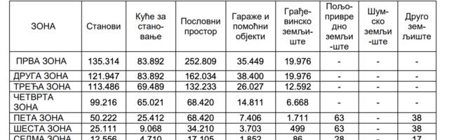 Koliko će Nišlije plaćati porez od naredne godine - za stan na Bulevaru star 20 godina oko 11 hiljada dinara