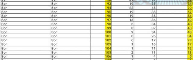 Slobodan Petrović SRCE: U Boru pred lokalne izbore ima 809 osiguranih lica od 90 do 120 godina!?