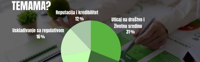 ESG i održivost u komunikaciji organizacija u Srbiji: Manje opštih poruka, a više konkretnih podataka