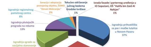 Budžet Novog Pazara za 2024. godinu 38 miliona eura