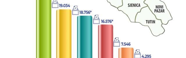 Konačni rezultati parlamentarnih izbora u sjevernom Sandžaku