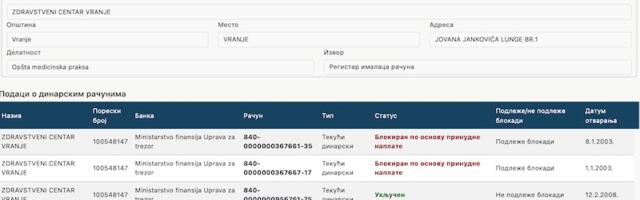 Život u blokadi: Vranjsko zdravstvo u minusu od skoro 2,5 miliona evra