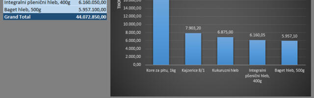 Filteri u Excel pivot tabelama