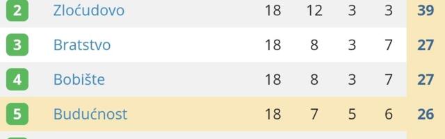 Progres iz Ladovice čvrsto drži čelnu poziciju