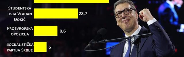 Udarno! Objavljeno novo istraživanje rejtinga: Evo gde je SNS sa Vučićem, a kako "stoje" blokaderi s Đokićem
