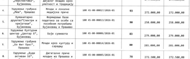 Udruženje - osnivač naprednjačkog portala u Vranju dobija pare i od Koordinacionog tela