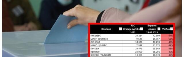 "Revizija će trajati godinama: Kakvi su dometi Komisije za reviziju biračkog spiska?