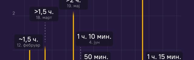 ИНФОГРАФИКА Телефонски разговори Путина и Трампа 2025. године