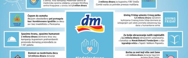 Jedni za druge: Kompanija dm u 2021. donirala rekordnih 29,1 milion dinara