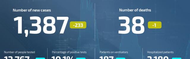 Coronavirus UPDATE: 38 deaths, 1,389 newly infected in Serbia