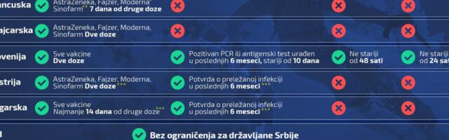 Uslovi za ulazak u države koje su popularne zimske destinacije za građane Srbije