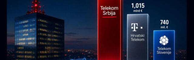 Хрвати признали – Телеком Србија најјачи на простору екс-Ју