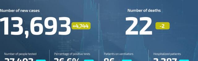 Coronavirus UPDATE: 22 deaths, 13,693 new cases