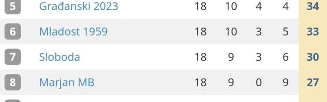 Međuopštinska Jablanička liga: Šišava ubedljio prva