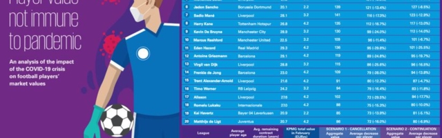 Kriza i fudbalsko tržište: Samo jedan klub vredniji od milijardu evra, nijedan igrač iznad 200.000.000, Bundesliga najbolje prošla...