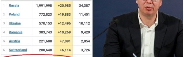 "Najbolji u Evropi": Srbija danas u vrhu po broju zaraženih!
