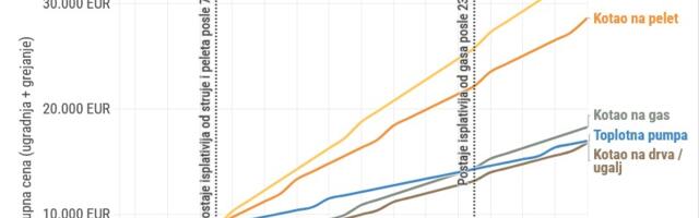 Klima 101: Da li treba da se okrenemo toplotnim pumpama?
