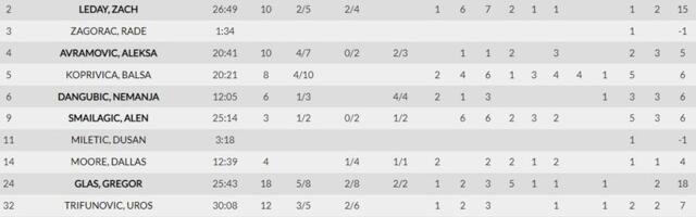 STATISTIKA: Šlonsk pokupio više skokova, iako ih je Partizan imao 42