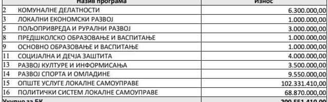 Budžet niške Palilule sledeće godine niži, za opoziciju "taman da preživi opština"