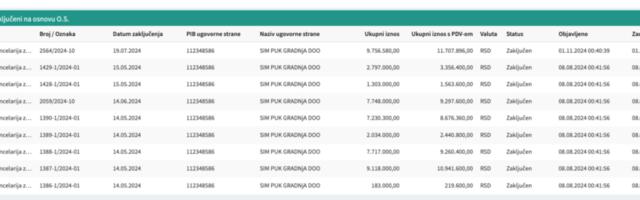 "Tajni" poslovi preko javnih nabavki - nepoznato gde je završilo 36 miliona dinara iz budžeta Niša