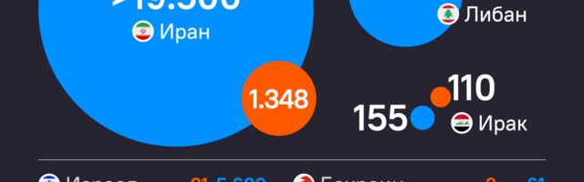 ИНФОГРАФИКА Број жртава сукоба на Блиском истоку