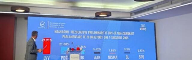 SRBI POBEDILI, SRBI IZGUBILI: Veliki uspeh Srpske liste, ali Kurti s ubedljivom većinom postaje još snažniji!