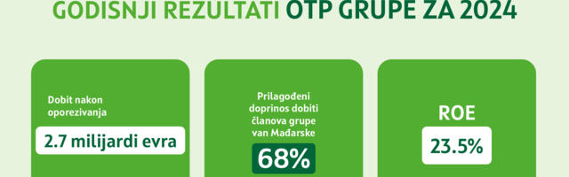 Rezultati OTP Grupe za 2024. godinu