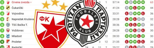 Ko sa kim do kraja - borba za treći derbi kod kuće: Zvezdi lakše, Partizan pod pritiskom
