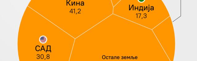 ИНФОГРАФИКА Највеће светске економије у 2025. години