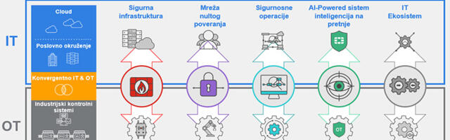 Fortinet sajberzaštita za industrijske kontrolne sisteme