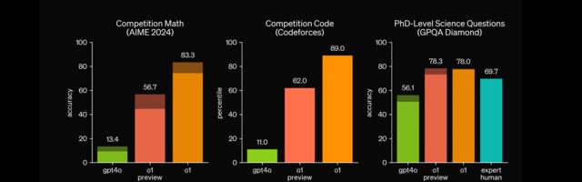 Novi OpenAI model je sporiji, više halucinira i mnogo, mnogo je bolji od prethodnih u programiranju i obradi podataka