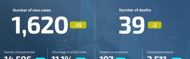 Coronavirus UPDATE: 39 deaths, 1,620 newly infected in Serbia