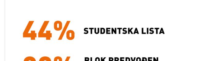 Istraživanje Crte: Za studentsku listu 44 odsto, blok predvođen Vučićem na 32