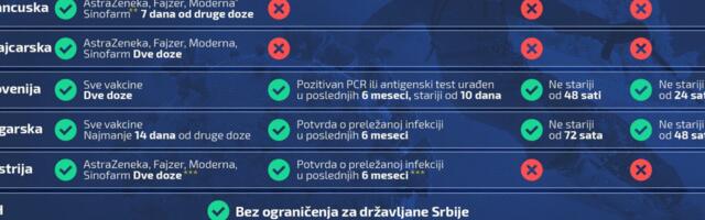 Uslovi za ulazak u države koje su popularne zimske destinacije za građane Srbije