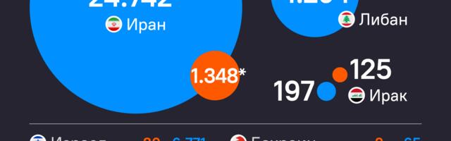 ИНФОГРАФИКА Број жртава сукоба на Блиском истоку