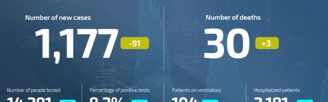 Coronavirus UPDATE: 30 deaths, 1,177 new cases