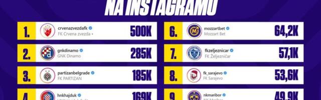 Zvezda najpopularniji klub exYU na Instagramu: Pratilaca koliko Dinamo i Partizan zajedno