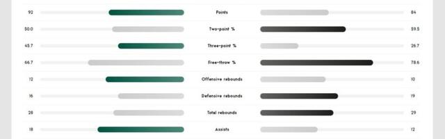 STATISTIKA - Partizan: Slab šut sa distance i 18 izgubljenih lopti glavni razlozi poraza u Badaloni