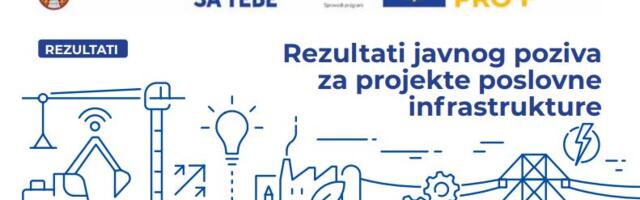 EU podržava unapređenje poslovne infrastrukture sa 4,6 miliona evra