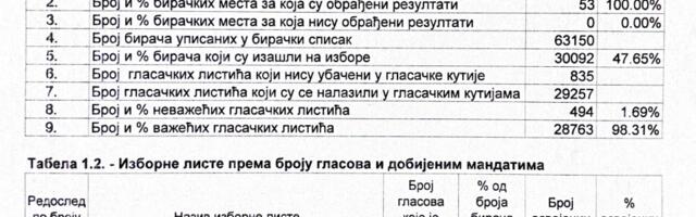 U niškoj Paliluli većinu osvojio SNS, još nepoznati rezultati u drugim opštinama
