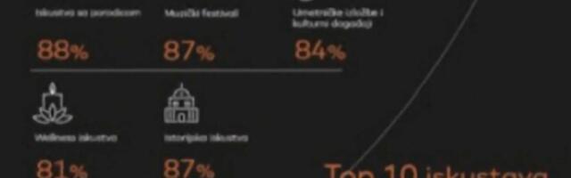 Srbija među top 3 zemlje čiji ispitanici (86%) žele da ulože nezaboravne trenutke tokom 2025.