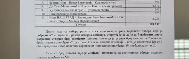 "Biramo Niš" i dalje gleda izborni materijal: "GIK greši i u prostoj matematici"