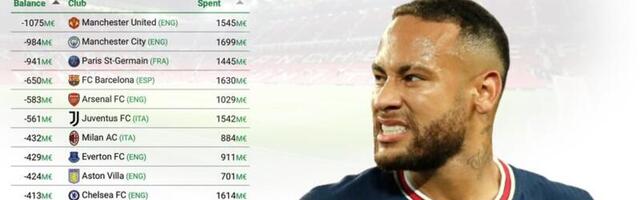Velika studija CIES: Ko je najviše potrošio za 10 godina, ko najbolje posluje, gde su Zvezda, Partizan, Dinamo...