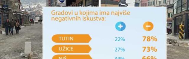 Tutin ubjedljivo prvi po negativnim iskustvima građana o radu lokalne uprave