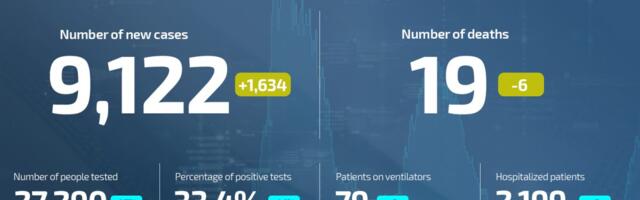 Coronavirus UPDATE: 19 deaths, 9,122 newly infected in Serbia