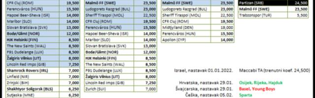 Partizanova projekcija žreba za Ligu šampiona: U plej-ofu ga čekaju Šahtjor, Olimpijakos, Slavija i Dinamo