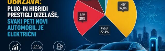 Elektrifikacija ubrzava: Plug-in hibridi prestigli dizelaše, svaki peti novi automobil je električni