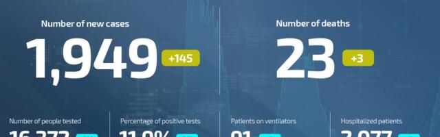 Coronavirus UPDATE: 23 deaths, 1,949 newly infected in Serbia