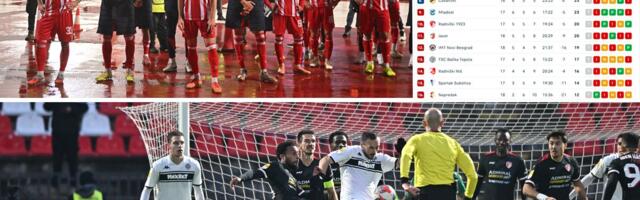 Ovako izgleda tabela Superlige posle poraza Zvezde i pobede Partizana: Crno-beli na korak do jesenje titule