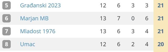 Medjuopštinska jablanička liga-Rezultati i tabela